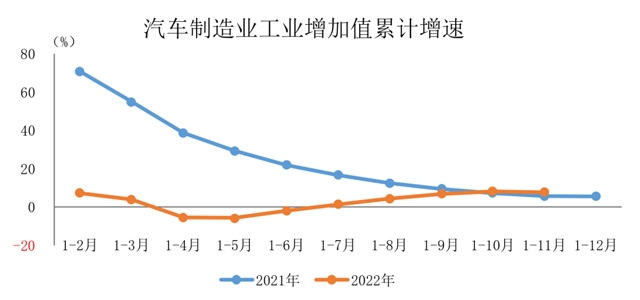 1-11月汽车制造业工业增加值增速有所回落(图1)