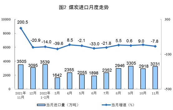 2022年11月份能源生产情况：原煤、原油增速加快(图2)