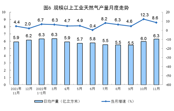 2022年11月份能源生产情况：原煤、原油增速加快(图6)