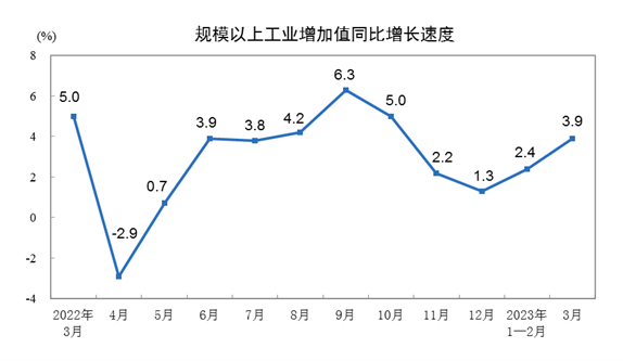 2024年3月工业经济数据，制造业与汽车业强劲增长表现-北斗天枢精创有限公司(图1)