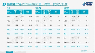 3月新能源车销量达54.3万辆 同比增长21.9%渗透率34.2%-北斗天枢精创有限公司(图2)