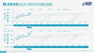 3月新能源车销量达54.3万辆 同比增长21.9%渗透率34.2%-北斗天枢精创有限公司(图1)