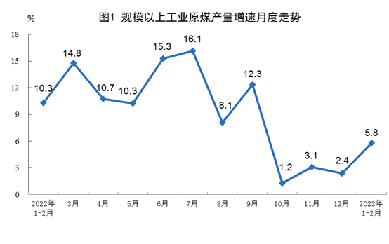 1-2月能源生产数据出炉 煤炭天然气增长明显但石油进口下滑-北斗天枢精创有限公司(图1)