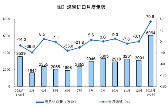 1-2月能源生产数据出炉 煤炭天然气增长明显但石油进口下滑-北斗天枢精创有限公司(图2)