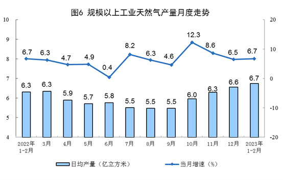 1-2月能源生产数据出炉 煤炭天然气增长明显但石油进口下滑-北斗天枢精创有限公司(图6)