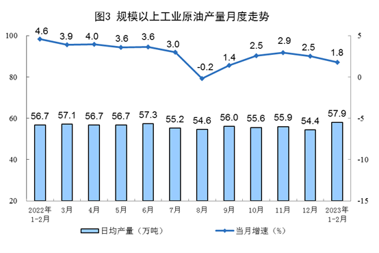 1-2月能源生产数据出炉 煤炭天然气增长明显但石油进口下滑-北斗天枢精创有限公司(图3)