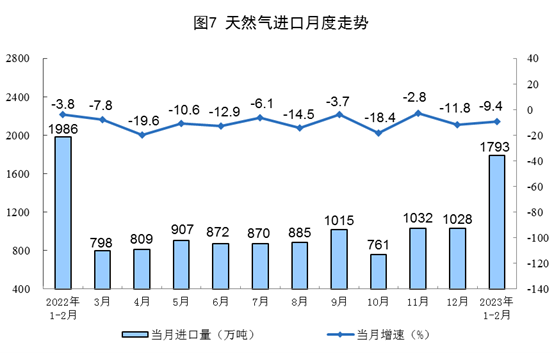 1-2月能源生产数据出炉 煤炭天然气增长明显但石油进口下滑-北斗天枢精创有限公司(图7)