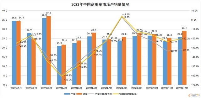 工程机械与商用车行业2022年下滑 2023年复苏可期-北斗天枢精创有限公司(图2)