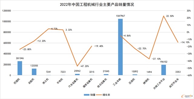 工程机械与商用车行业2022年下滑 2023年复苏可期-北斗天枢精创有限公司(图1)