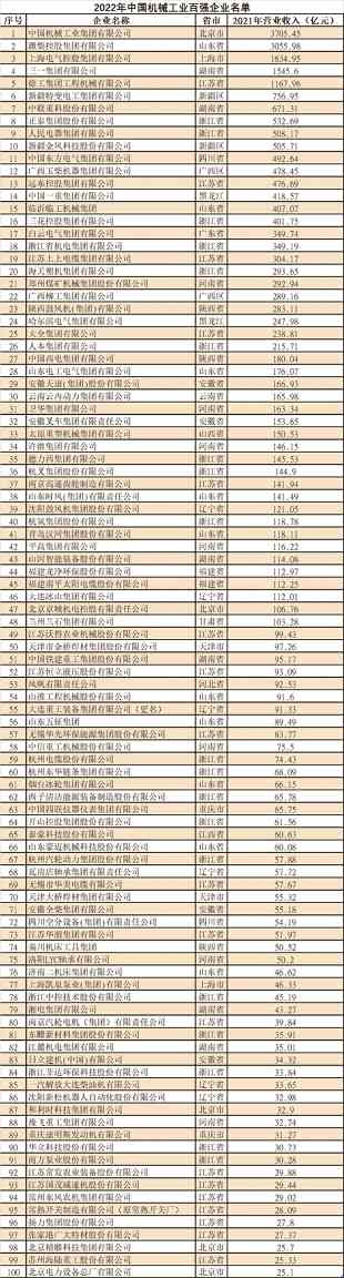 2022年中国机械工业百强榜单揭晓 营收总额超2.5万亿元-北斗天枢精创有限公司(图1)