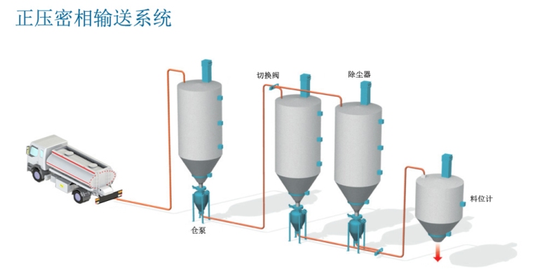 PSA-20密相气力输送(图1)