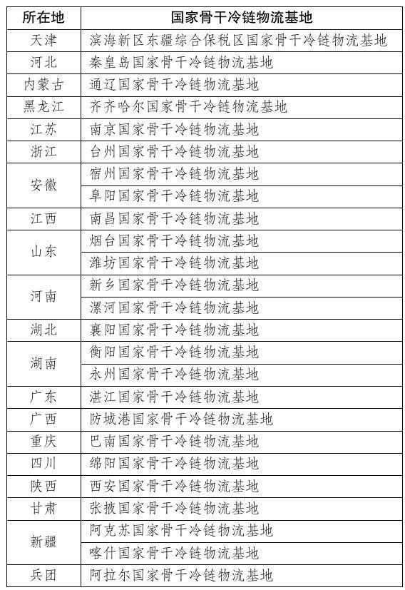 国家骨干冷链物流基地扩容至91个 覆盖29省份助力产业升级-北斗天枢精创有限公司(图1)