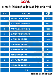 全国重点预制混凝土桩企业2022年产量数据发布-北斗天枢精创有限公司(图1)