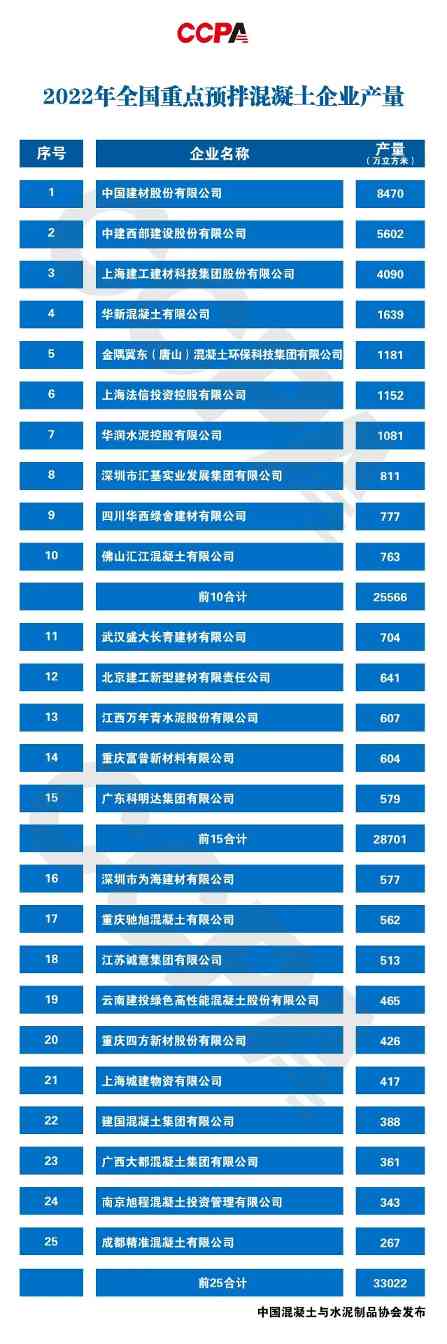2022年度全国预拌混凝土十强企业揭晓 行业面临量价齐跌挑战-北斗天枢精创有限公司(图1)