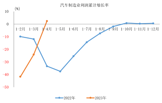 汽车制造业利润回暖 1-4月同比增长2.5%-北斗天枢精创有限公司(图1) 汽车制造业利润回暖 1-4月同比增长2.5%-北斗天枢精创有限公司(图1)