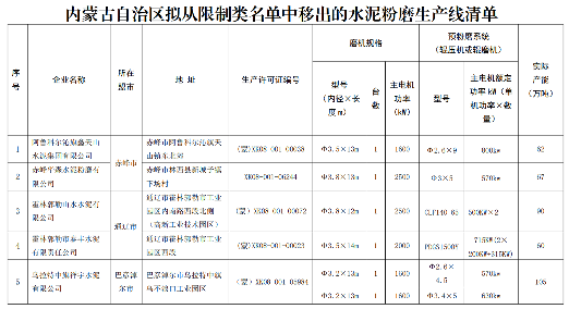 内蒙古水泥粉磨行业限制类装备名单调整公告-辰飞雨天枢精创(图1)
