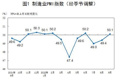 中国9月PMI回升至扩张区间显示经济企稳回暖-辰飞雨天枢精创(图1)