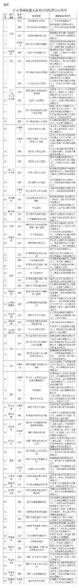 矿山机器人典型应用场景公示及反馈渠道-辰飞雨天枢精创(图1)
