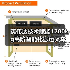 英伟达技术赋能1200kg高阶智能化搬运叉车(图4) 英伟达技术赋能1200kg高阶智能化搬运叉车(图4)
