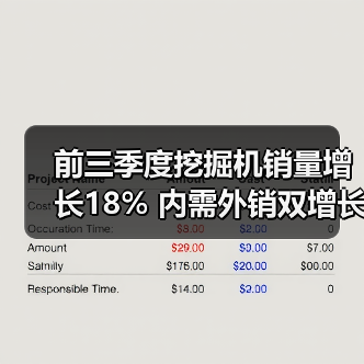 前三季度挖掘机销量增长18% 内需外销双增长(图2) 前三季度挖掘机销量增长18% 内需外销双增长(图2)