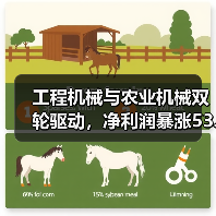 工程机械与农业机械双轮驱动，净利润暴涨53.98%（图1）